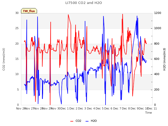 plot of LI7500 CO2 and H2O