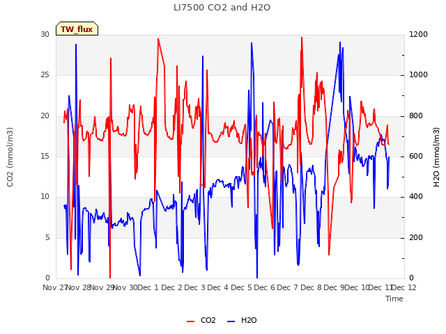 plot of LI7500 CO2 and H2O
