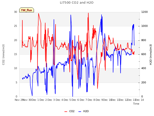 plot of LI7500 CO2 and H2O