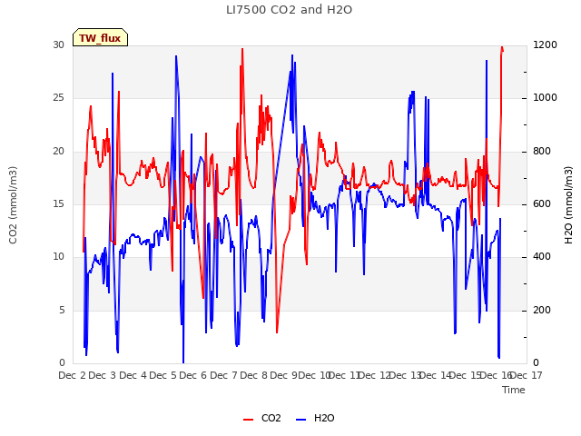 plot of LI7500 CO2 and H2O