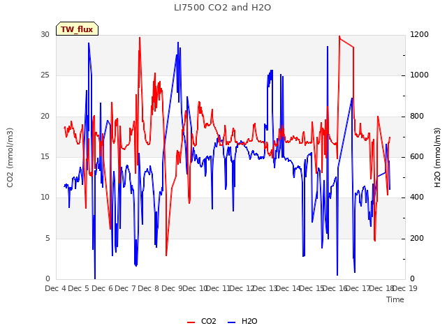 plot of LI7500 CO2 and H2O