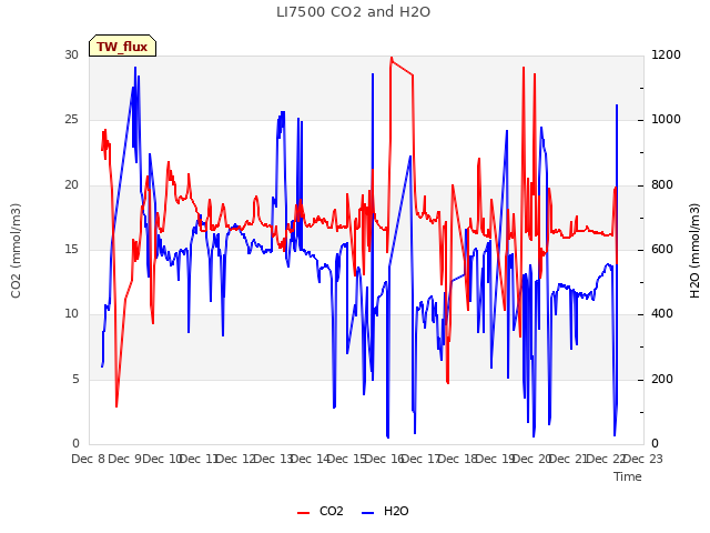 plot of LI7500 CO2 and H2O