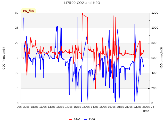 plot of LI7500 CO2 and H2O