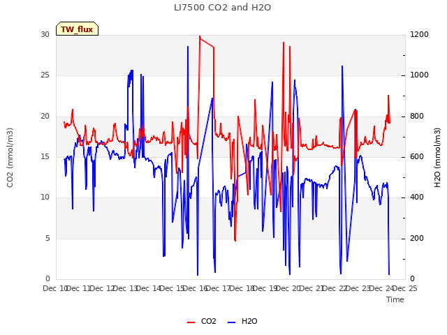 plot of LI7500 CO2 and H2O