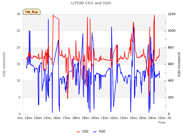 plot of LI7500 CO2 and H2O