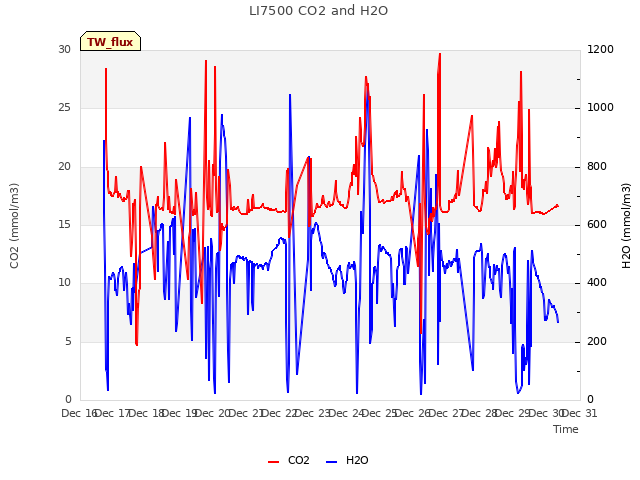 plot of LI7500 CO2 and H2O