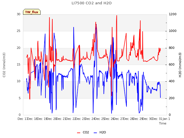 plot of LI7500 CO2 and H2O