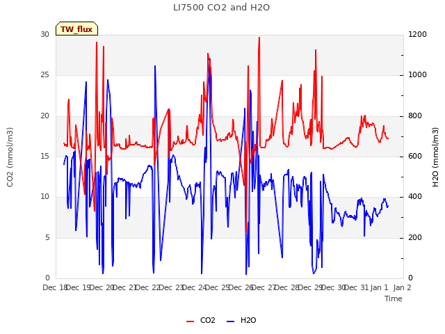 plot of LI7500 CO2 and H2O