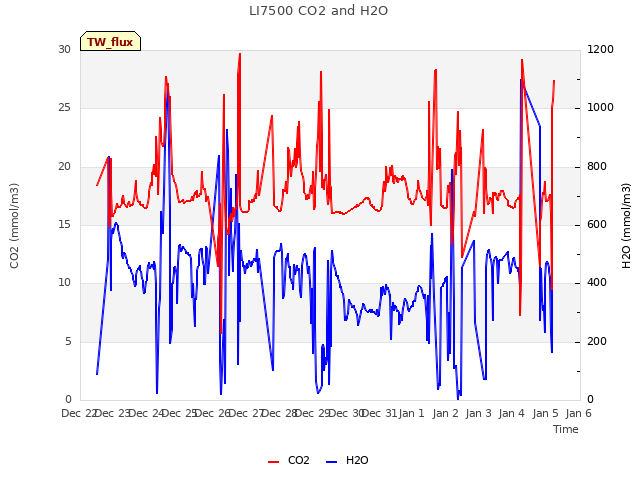 plot of LI7500 CO2 and H2O