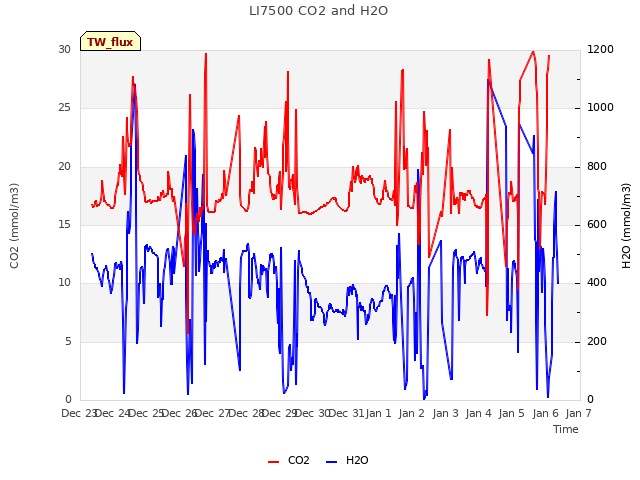 plot of LI7500 CO2 and H2O