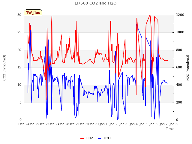 plot of LI7500 CO2 and H2O