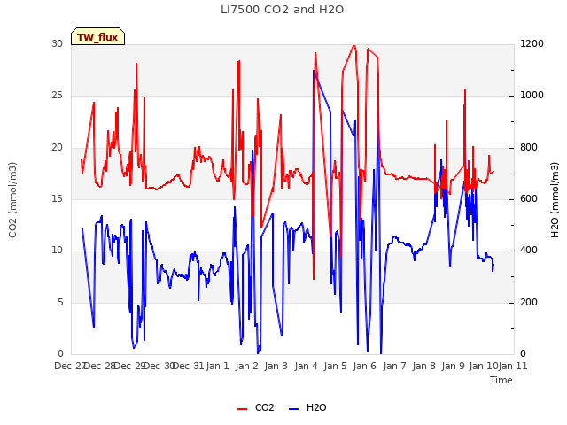 plot of LI7500 CO2 and H2O