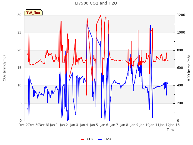 plot of LI7500 CO2 and H2O