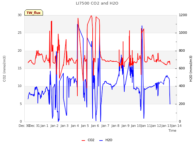 plot of LI7500 CO2 and H2O