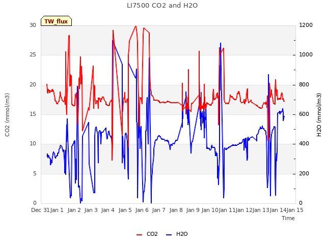 plot of LI7500 CO2 and H2O