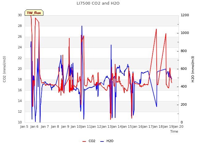 plot of LI7500 CO2 and H2O