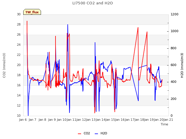 plot of LI7500 CO2 and H2O