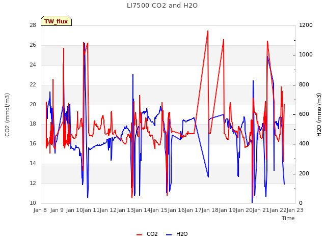 plot of LI7500 CO2 and H2O
