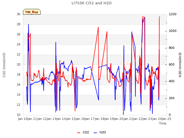 plot of LI7500 CO2 and H2O