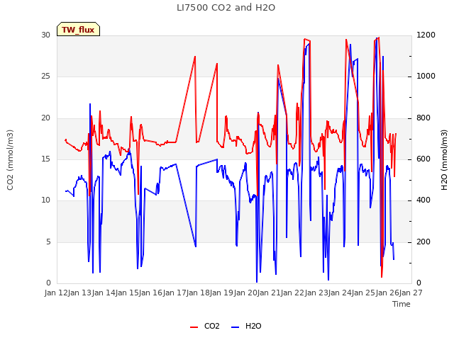 plot of LI7500 CO2 and H2O