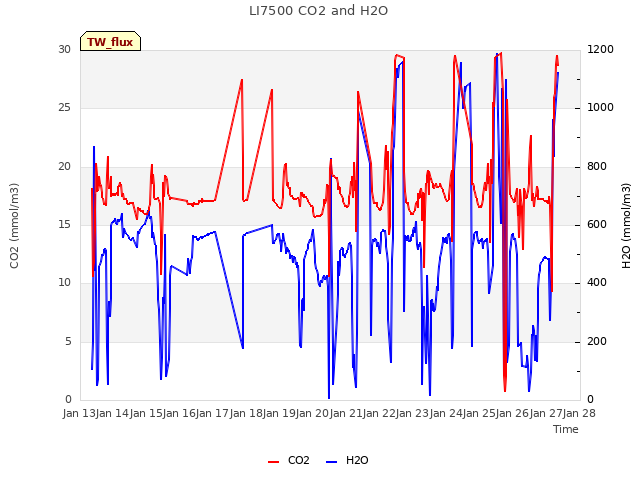 plot of LI7500 CO2 and H2O