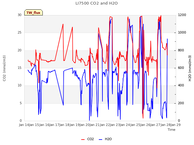 plot of LI7500 CO2 and H2O