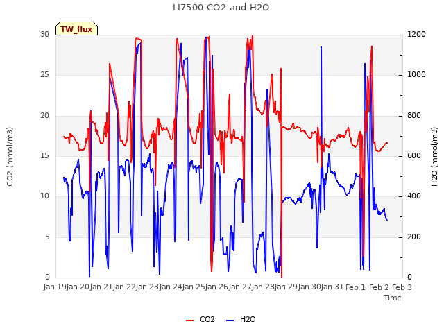 plot of LI7500 CO2 and H2O