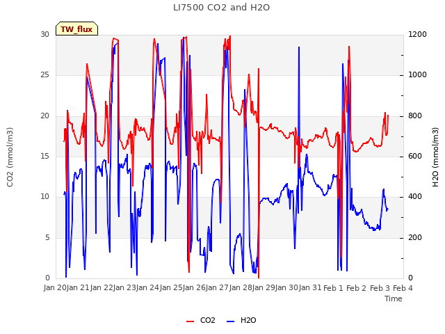 plot of LI7500 CO2 and H2O