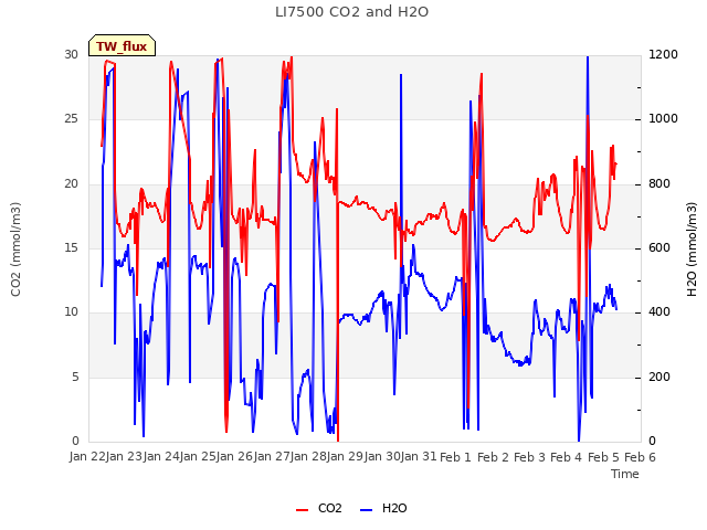 plot of LI7500 CO2 and H2O
