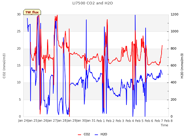 plot of LI7500 CO2 and H2O