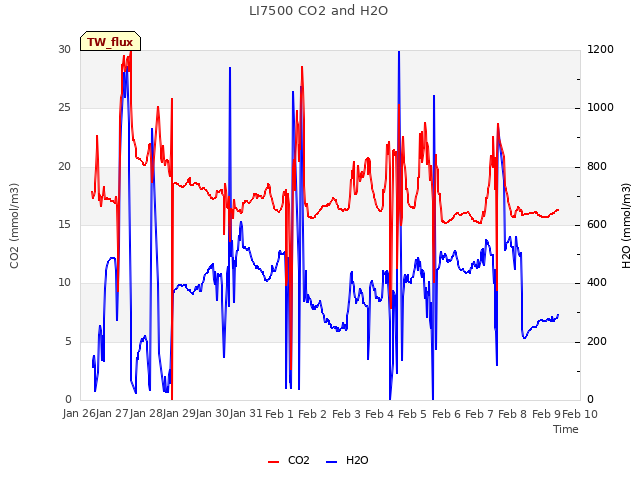 plot of LI7500 CO2 and H2O