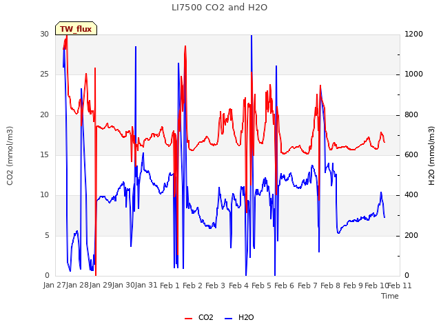 plot of LI7500 CO2 and H2O