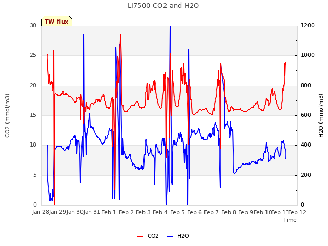 plot of LI7500 CO2 and H2O