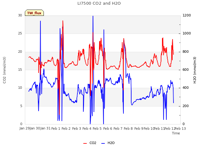 plot of LI7500 CO2 and H2O