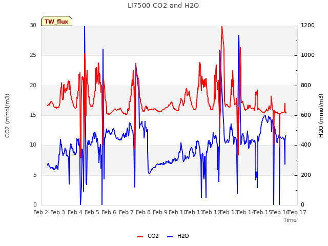 plot of LI7500 CO2 and H2O