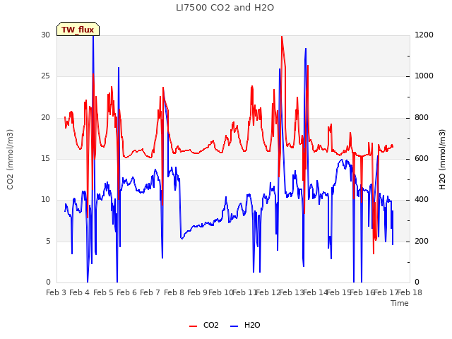 plot of LI7500 CO2 and H2O