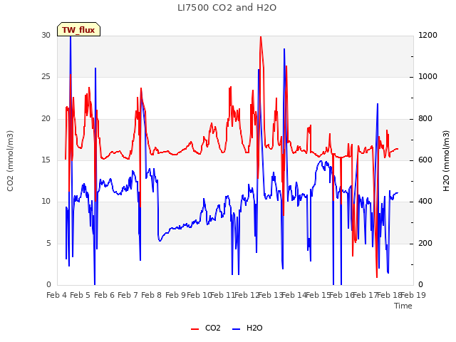plot of LI7500 CO2 and H2O