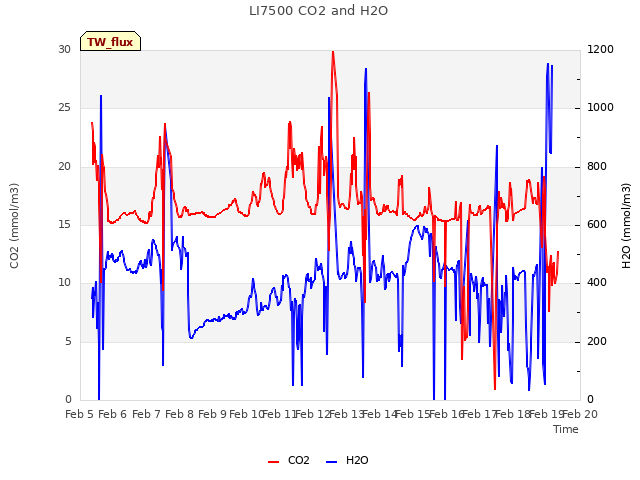 plot of LI7500 CO2 and H2O