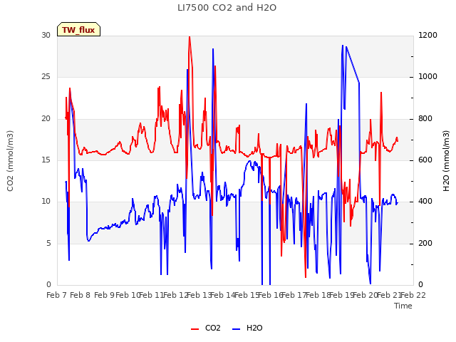 plot of LI7500 CO2 and H2O