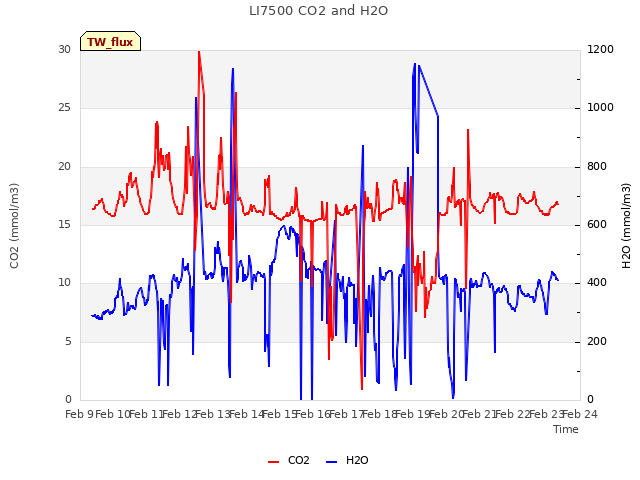 plot of LI7500 CO2 and H2O