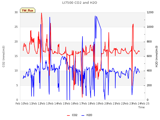 plot of LI7500 CO2 and H2O