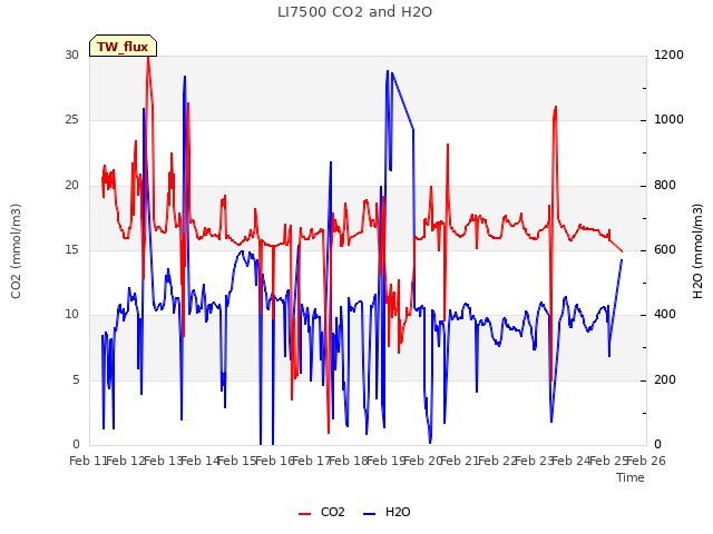 plot of LI7500 CO2 and H2O