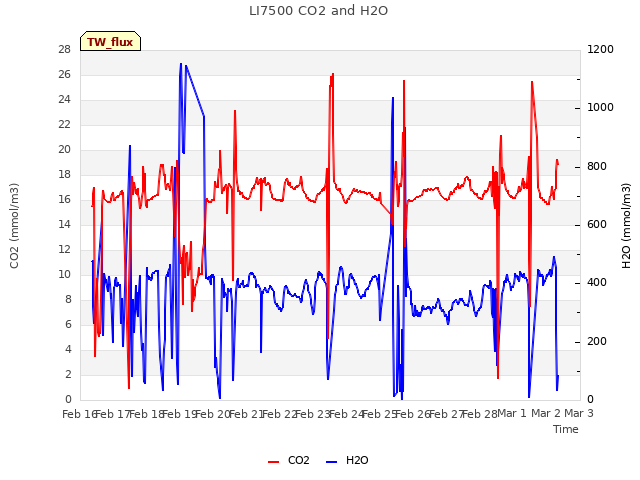 plot of LI7500 CO2 and H2O