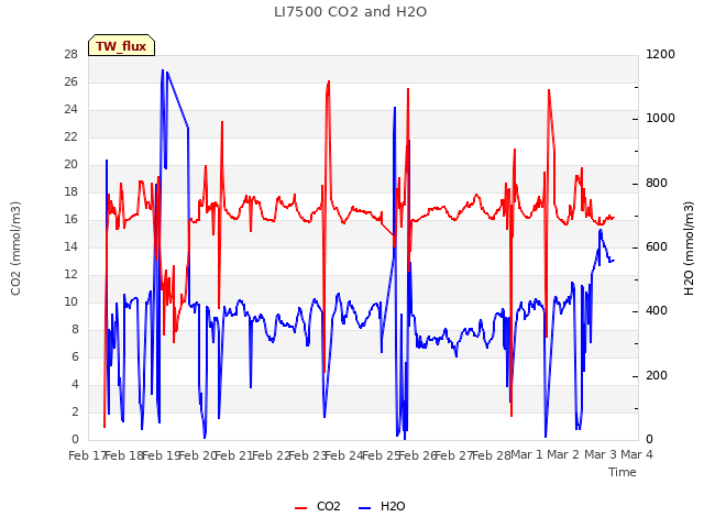 plot of LI7500 CO2 and H2O