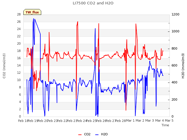 plot of LI7500 CO2 and H2O