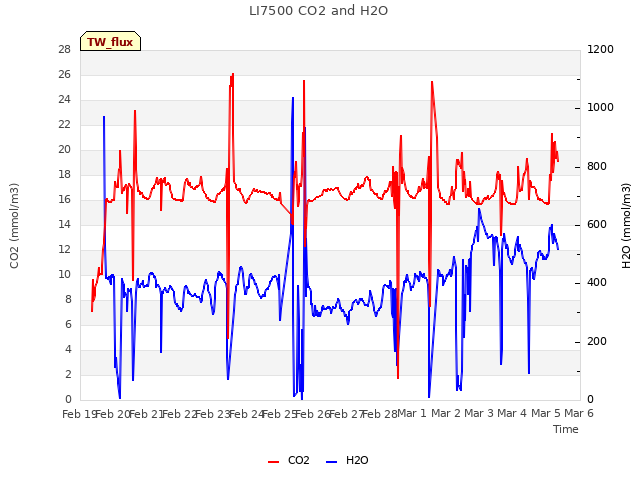 plot of LI7500 CO2 and H2O