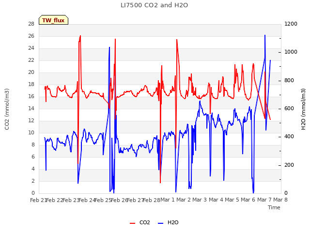 plot of LI7500 CO2 and H2O