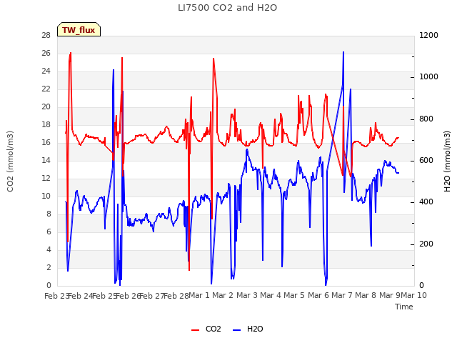 plot of LI7500 CO2 and H2O