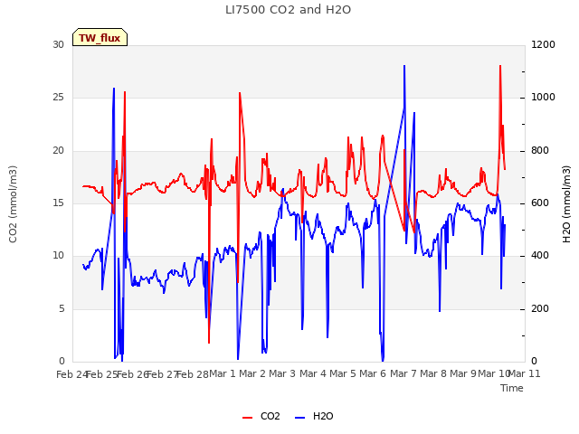 plot of LI7500 CO2 and H2O