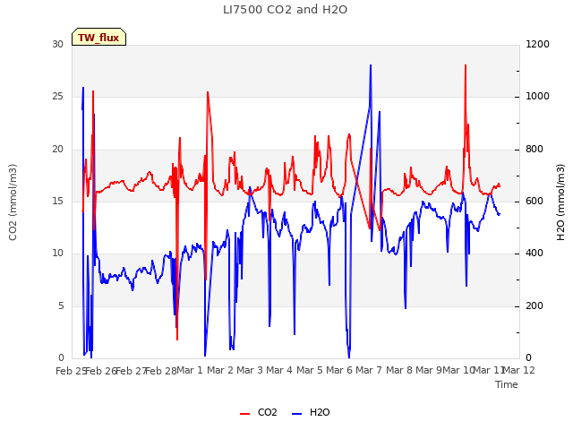 plot of LI7500 CO2 and H2O